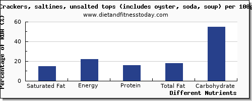 chart to show highest saturated fat in saltine crackers per 100g